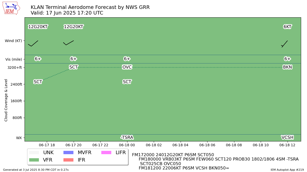 Generated chart